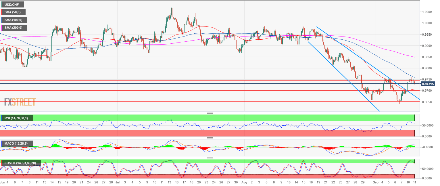 usd-chf-technical-analysis-double-top-can-send-usd-chf-down-to-0-9700